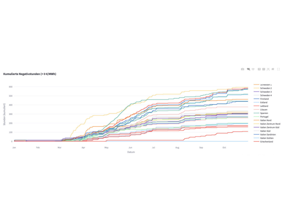 ยุโรปเผชิญราคาพลังงานติดลบพุ่งสูงขึ้นท่ามกลางการผลิตพลังงานแสงอาทิตย์ที่เพิ่มขึ้น